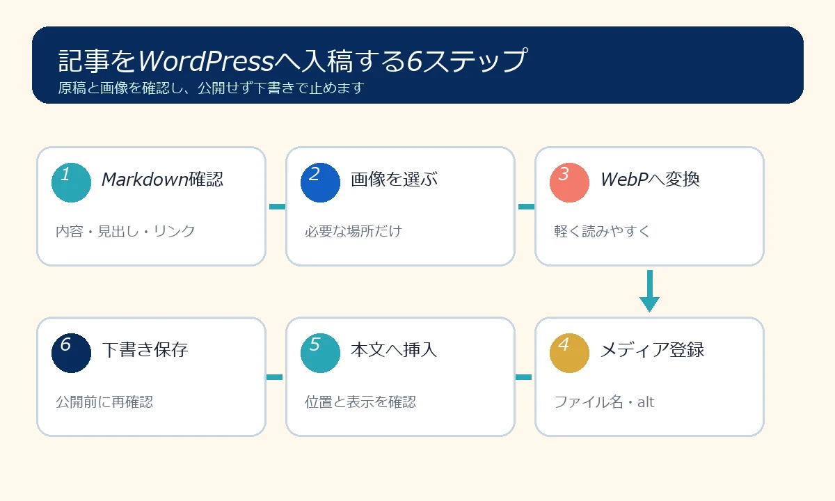 Markdown原稿と画像を整えてWordPressへ入稿し下書き保存する6ステップ