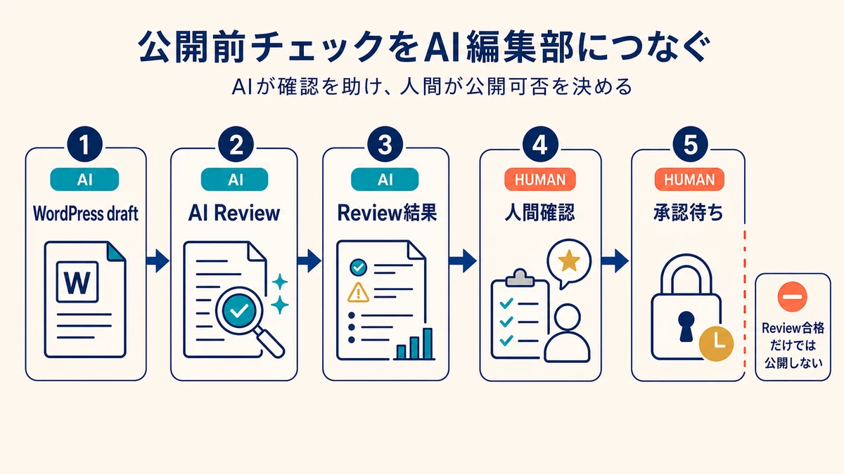 WordPress下書きをAIがReviewし人間が確認して承認待ちで止める公開前フロー