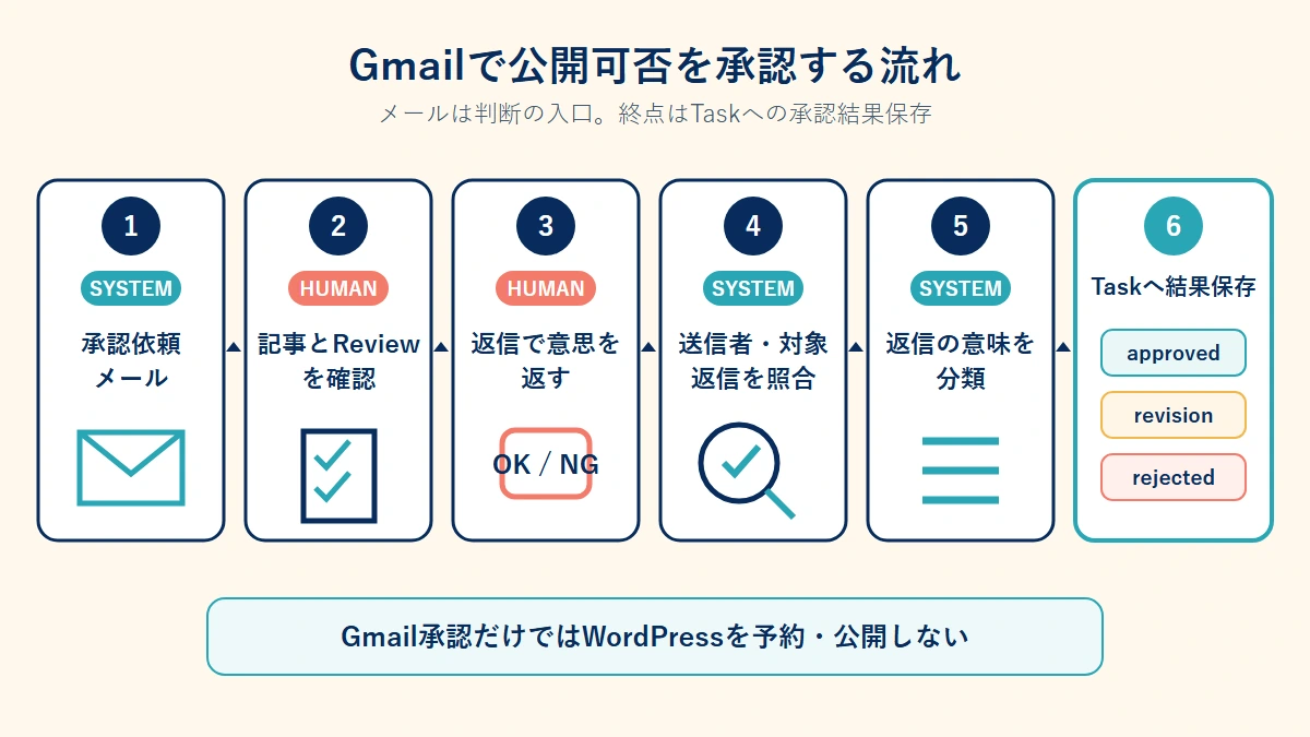 Gmail返信を照合しTaskへ承認修正差し戻しの結果を保存する流れ