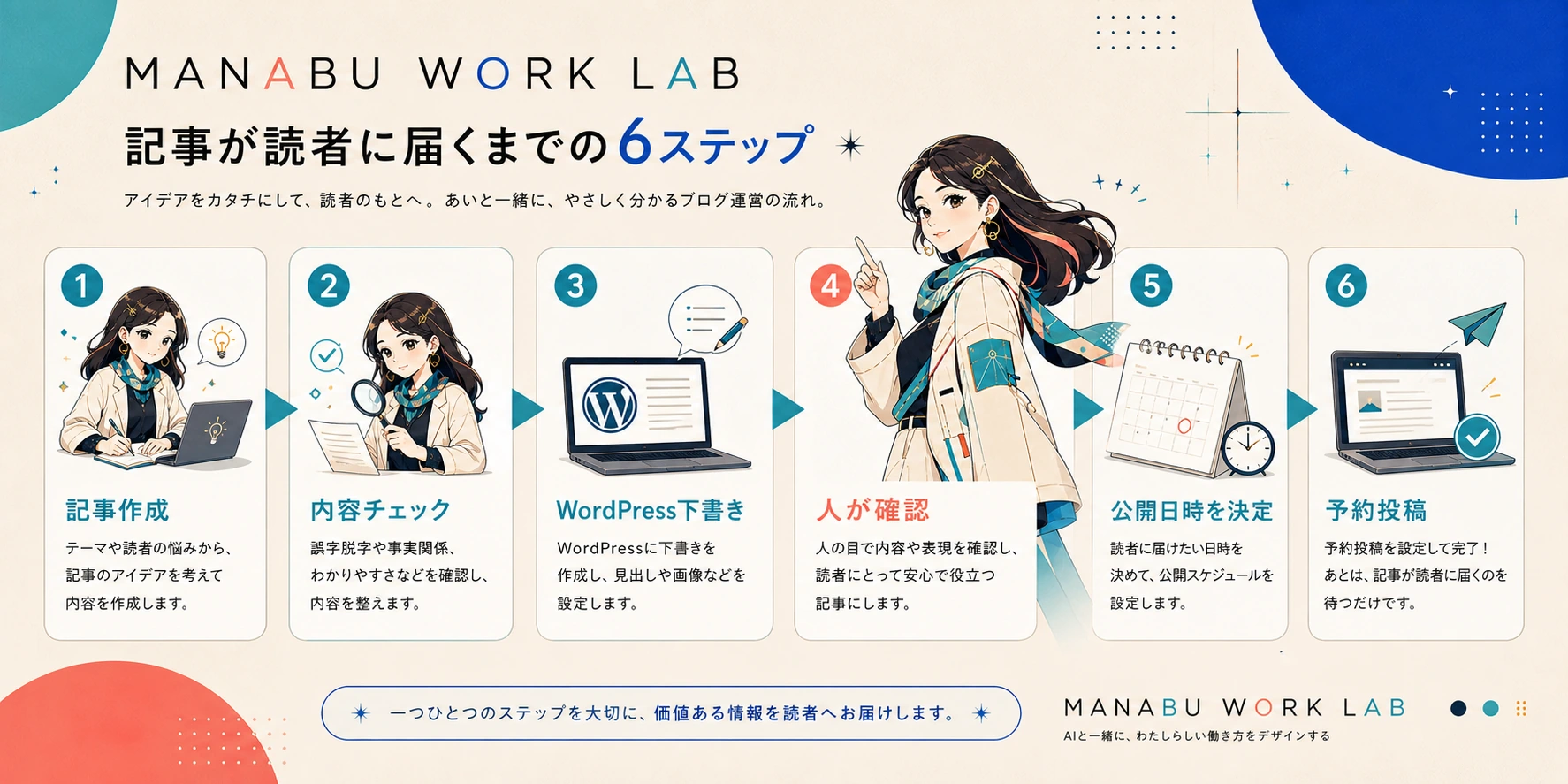 あいが案内する記事作成、内容チェック、WordPress下書き、人が確認、公開日時の決定、予約投稿の流れ