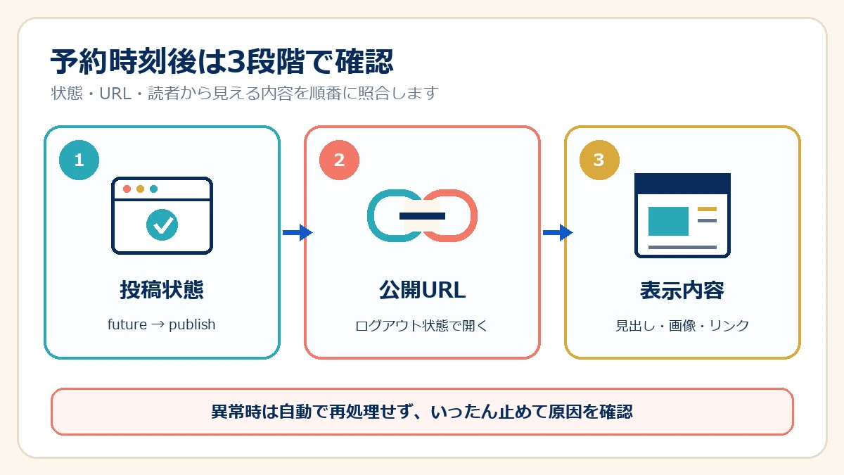 予約時刻後に投稿状態、公開URL、表示内容を順番に確認する3段階の流れ