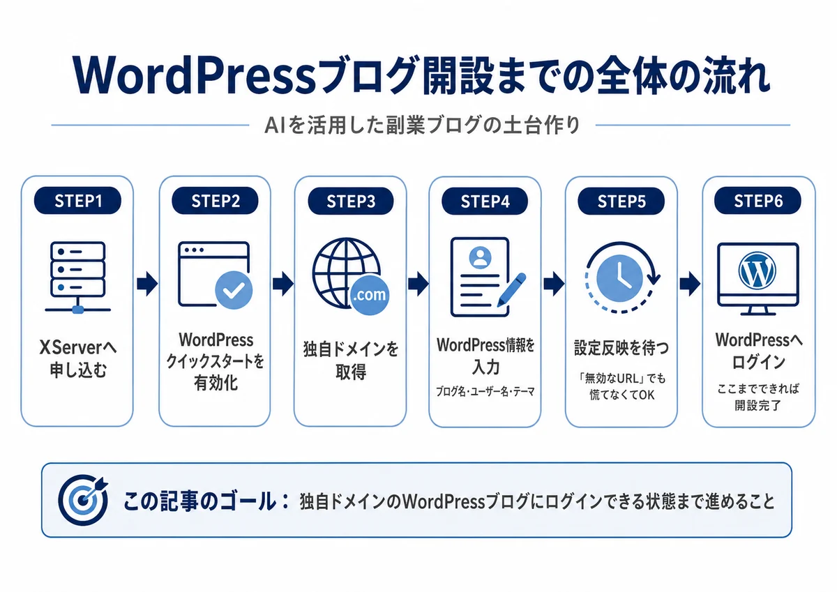 WordPressブログ開設までの6ステップを示した図
